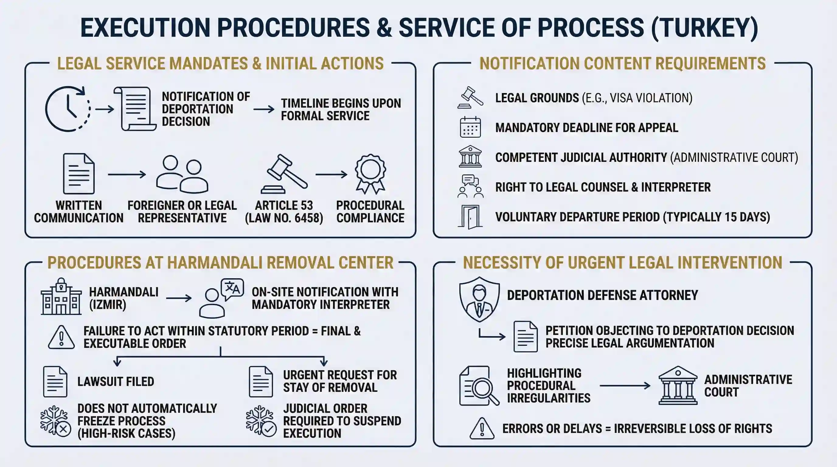 Notification and execution procedures for deportation orders in Turkey, highlighting the start of the 7-day objection period.