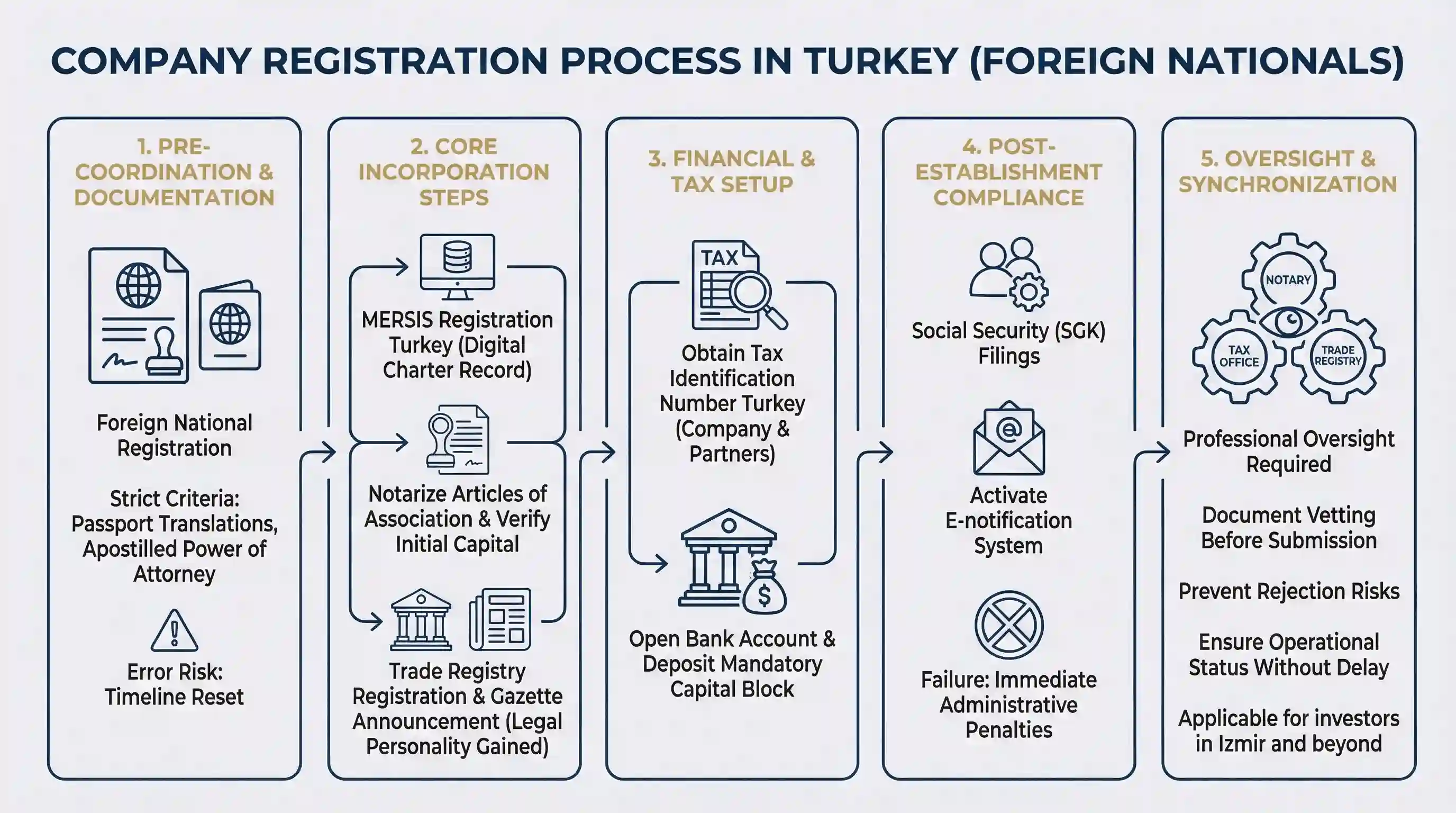 Step-by-step flowchart for registering a company in Turkey for foreigners, covering MERSIS registration, notary approval, and tax office procedures.