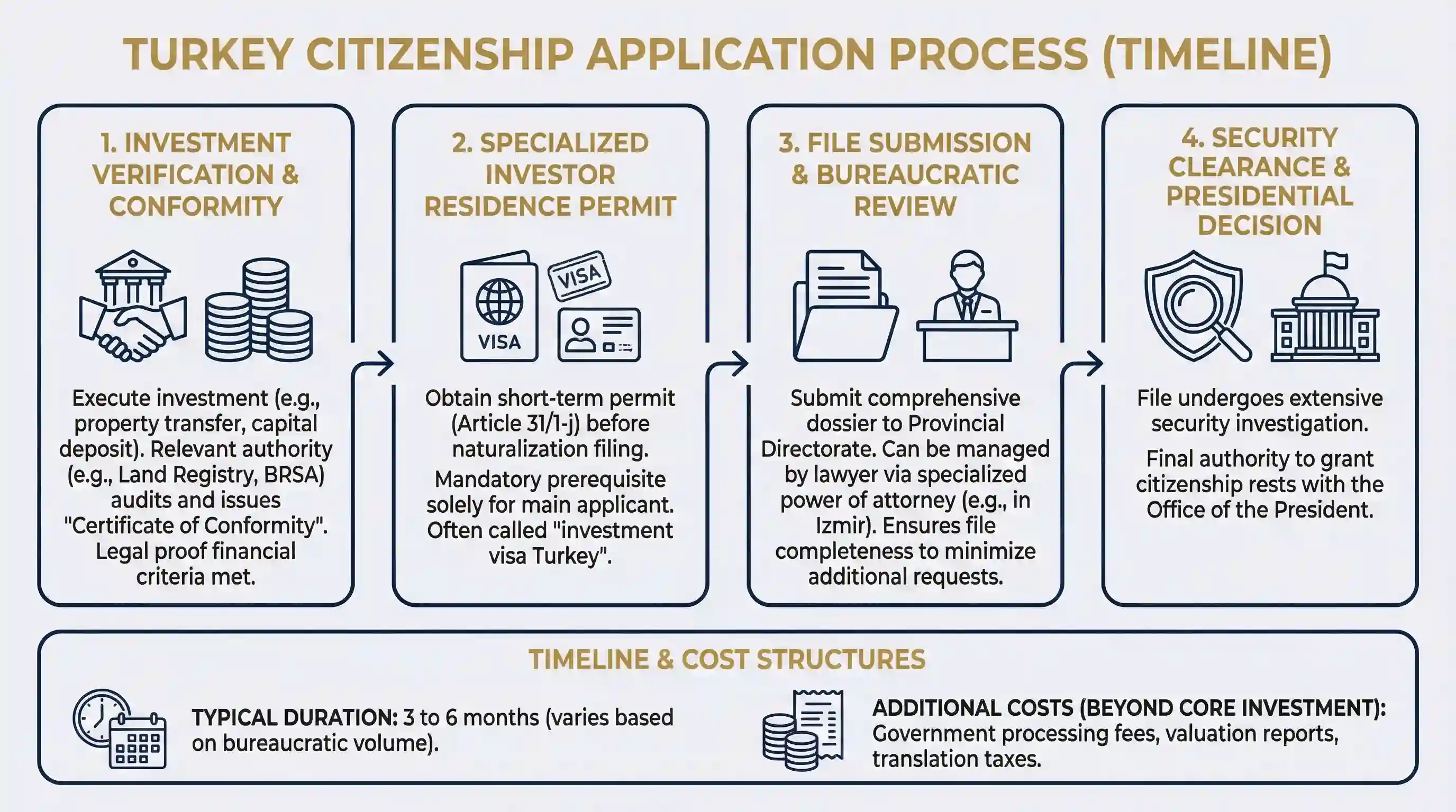 Step-by-step timeline infographic for the Turkey Citizenship by Investment application process, from investment verification to presidential decision.